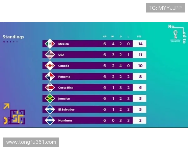 南京足球队在世界杯预选赛中以75分稳居积分榜首位